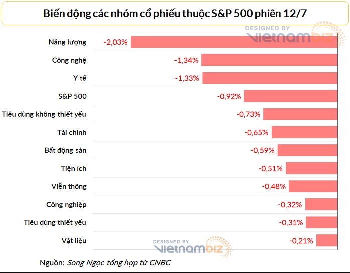 
Cổ phiếu năng lượng giảm sâu khi giá dầu lao dốc. Ảnh: Vietnambiz
