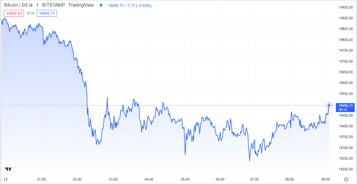 
Diễn biến giá Bitcoin hôm nay 13/7. Nguồn TradingView
