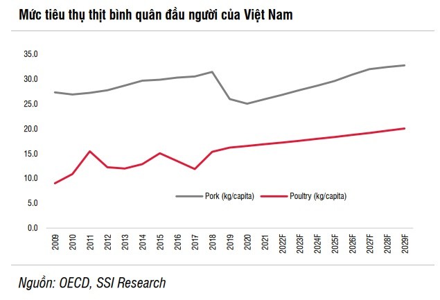 
Mục tiêu thụ thịt bình quân đầu người của Việt Nam
