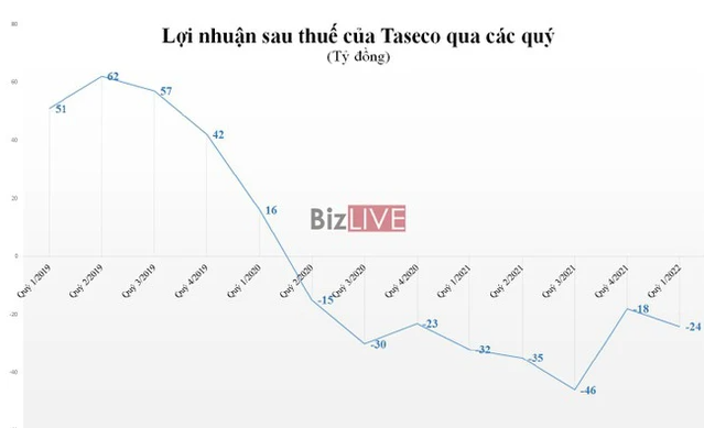 
Đặc biệt là giai đoạn quý 3/2021, nhiều tỉnh thành áp dụng giãn cách xã hội để phòng chống Covid-19, gần như tất cả các cửa hàng của Taseco Airs phải đóng cửa, khiến doanh thu và lợi nhuận của công ty sụt giảm nặng nề
