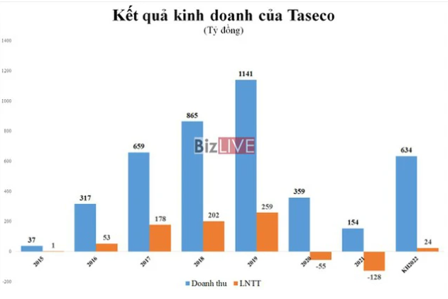 
Trong quý 2 năm nay, SSI Research ước tính lợi nhuận trước thuế của Taseco ước đạt khoảng 10 tỷ đồng; trong khi đó, khoản lỗ tính từ đầu năm có khả năng giảm xuống 10 tỷ đồng
