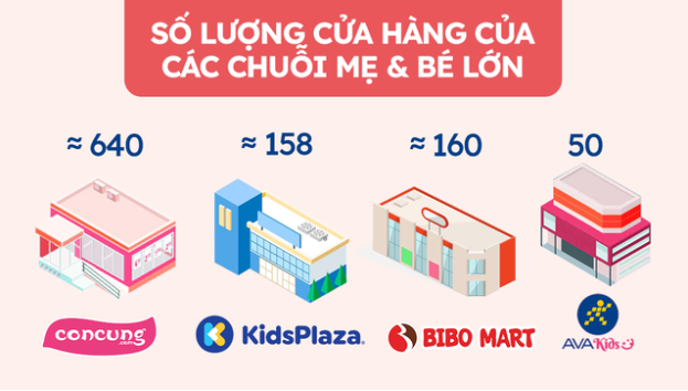 
Mục tiêu của Avakids là mở 200 điểm bán trong năm nay, nhanh chóng bắt kịp các tên tuổi sừng sỏ như Bibomart hay Kidsplaza, đồng thời rút ngắn khoảng cách với chuỗi Con Cưng về số lượng cửa hàng
