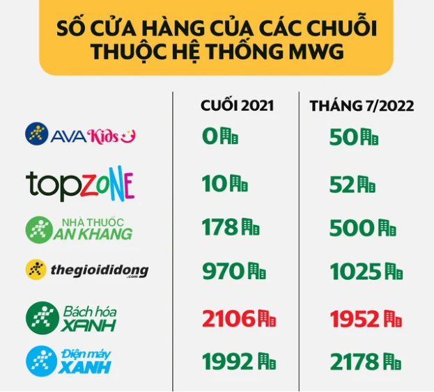 
Có thể thấy, ngoại trừ Bách Hóa Xanh thì TopZone, Avakids và An Khang đều đang trong giai đoạn mở rộng quy mô; nhưng&nbsp;chuỗi các cửa hàng Điện Máy Xanh và Thegioididong.com vẫn là hai trụ cột chính, đóng góp phần lớn doanh thu của MWG
