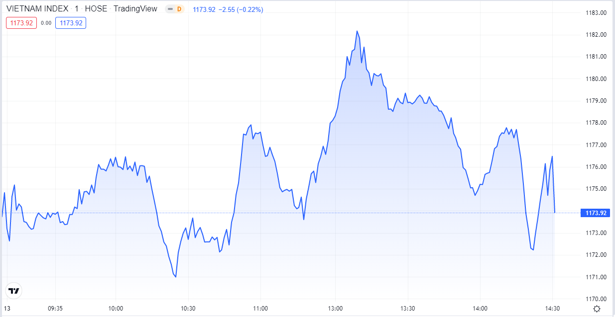 
Diễn biến chỉ số VN-Index trong phiên hôm nay 13/7. Nguồn TradingView
