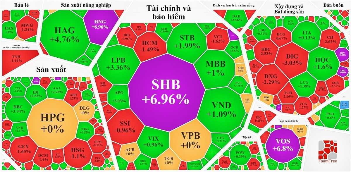 
Giao dịch lớn nhất thuộc về SHB và cũng là cổ phiếu duy nhất của nhóm ngân hàng đóng cửa ở giá kịch trần. Nguồn Vietstock
