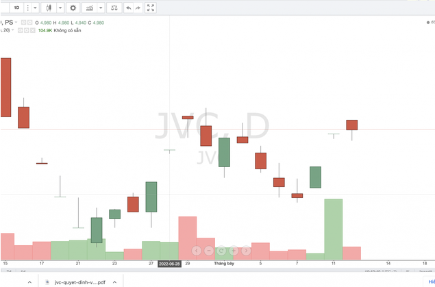 
Trong khoảng thời gian từ ngày 16/7/2021 đến ngày 10/1/2022, giá cổ phiếu JVC đã tăng liên tục, tương ứng tăng 258% từ 3.520 đồng/cổ phiếu lên 12.600 đồng/cổ phiếu

