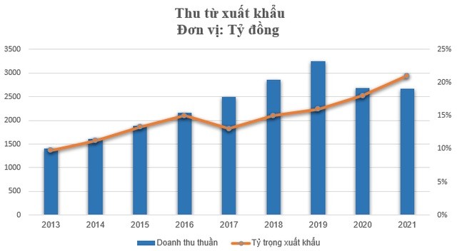 
Thu từ xuất khẩu.&nbsp;Đơn vị tính: Tỷ đồng
