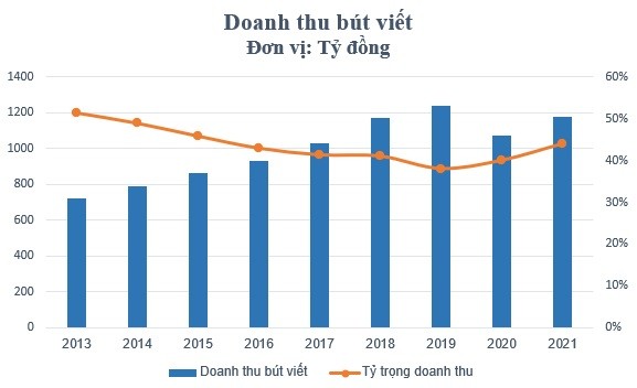 
Doanh thu bút viết.&nbsp;Đơn vị tính: Tỷ đồng
