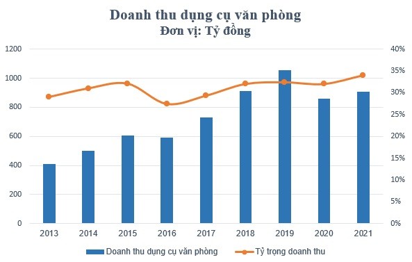 
Doanh thu dụng cụ văn phòng: Đơn vị tính: Tỷ đồng
