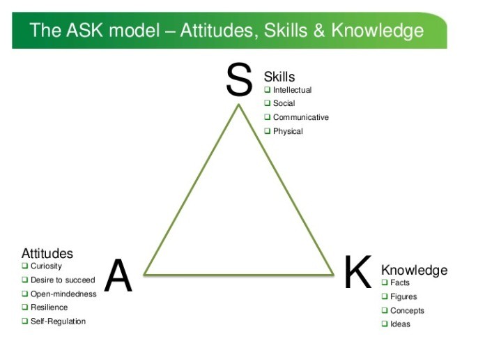 
Kiến thức trong mô hình Ask là gì?
