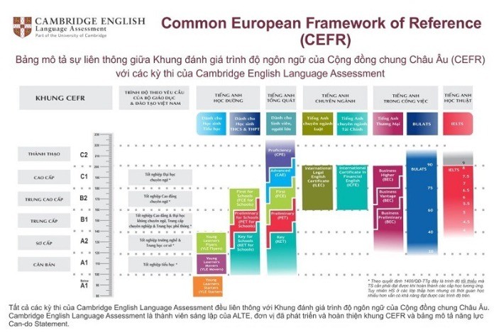 
Các mức độ của Cambridge
