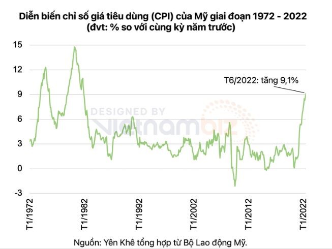 
Diễn biến chỉ số CPI của Mỹ (Ảnh: VietnamBiz)
