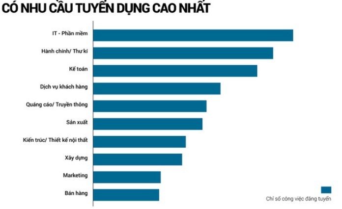 
Ngành công nghệ thông tin có nhu cầu tuyển dụng cao
