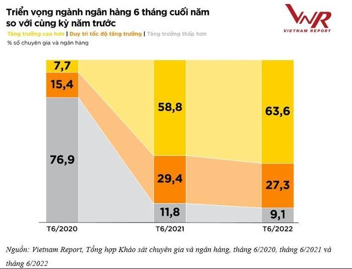 
Triển vọng ngành ngân hàng 6 tháng cuối năm so với cùng kỳ năm 2021. Nguồn: Vietnam Report
