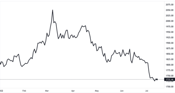 
Diễn biến giá vàng thế giới 1 năm qua. Đơn vị: USD/oz
