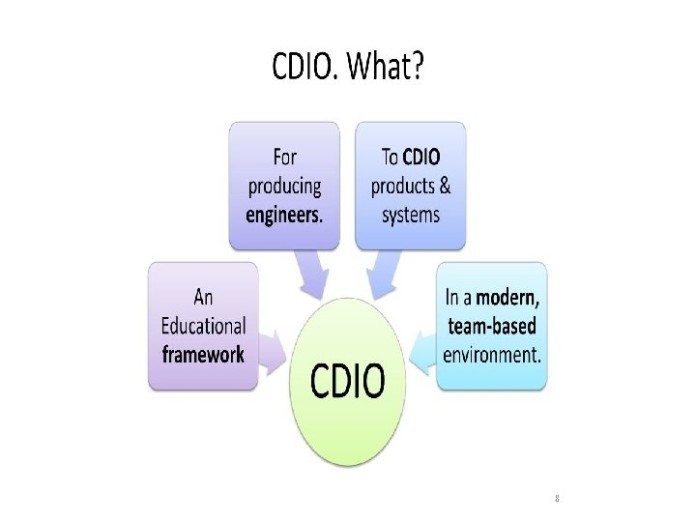 
CDIO hoàn toàn có thể được áp dụng để tạo ra những quy trình giáo dục để chuẩn

