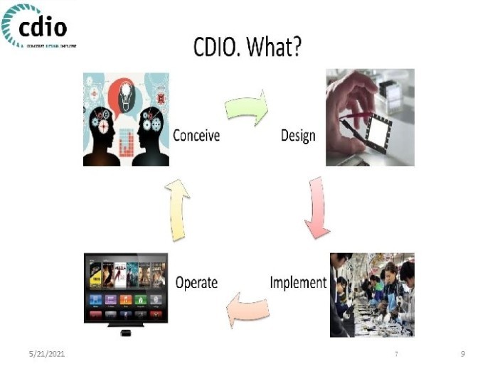 
CDIO là phương thức đào tạo giáo dục hiện đại và có khả năng gắn chặt với nhu cầu của nhà tuyển dụng trong tương lai
