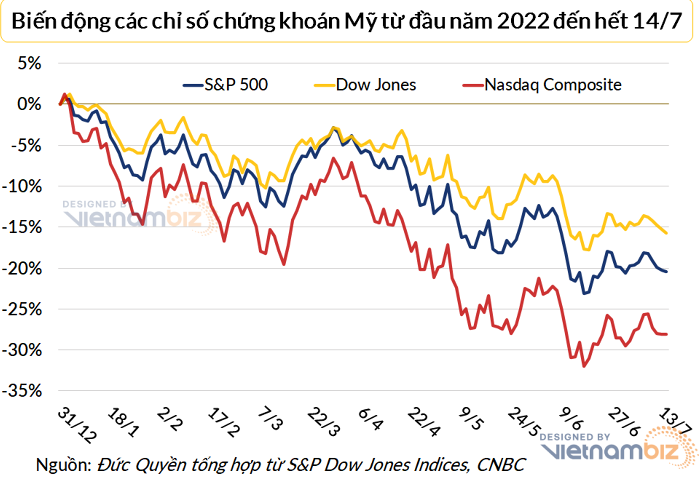 
Chứng khoán Mỹ sa sút trong phiên giao dịch 14/7. Ảnh: Vietnambiz
