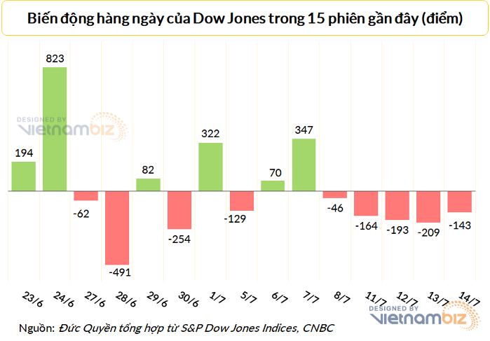 
Chỉ số Dow Jones giảm tổng cộng 754 điểm trong 5 phiên vừa qua. Ảnh: Vietnambiz
