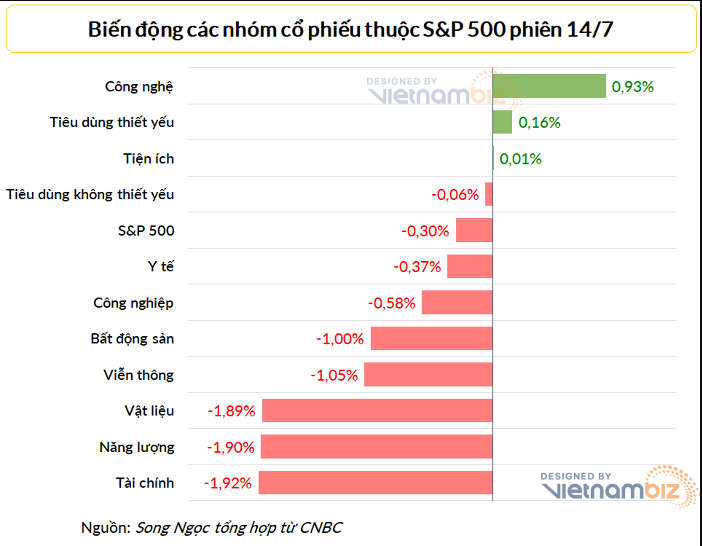 
Các cổ phiếu tài chính, ngân hàng là nhóm ngành giảm mạnh nhất thị trường chứng khoán Mỹ phiên ngày 14/7. Ảnh: Vietnambiz
