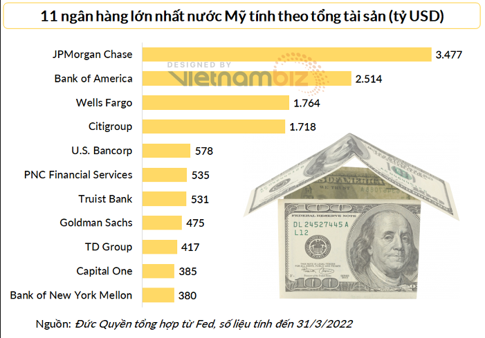 
JPMorgan Chase là ngân hàng lớn nhất nước Mỹ về tổng tài sản. Ảnh: Vietnambiz
