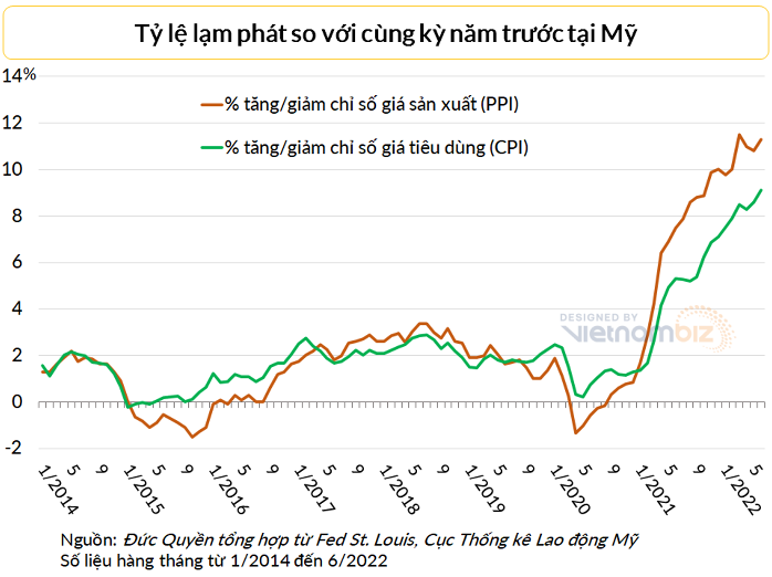 
Lạm phát của Mỹ đang ở đỉnh nhiều thập kỷ. Ảnh: Vietnambiz
