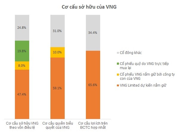 
Cơ cấu sở hữu của VNG
