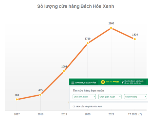 
Bách Hoá Xanh đã đóng cửa hơn 300 cửa hàng
