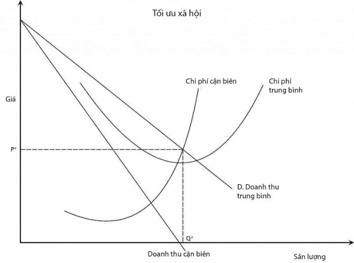 
Mối quan hệ giữa chi phí biên và chi phí trung bình&nbsp;
