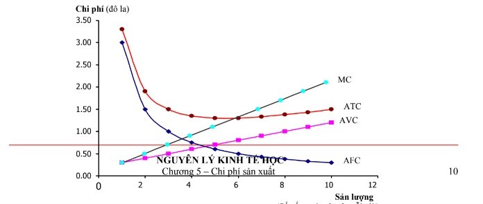 
Mối quan hệ giữa chi phí biên và chi phí biến đổi trung bình&nbsp;
