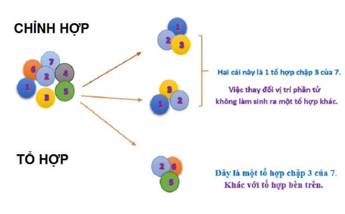Tổ hợp và chỉnh hợp là gì