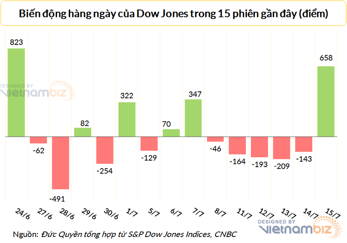 
Chỉ số Dow Jones tăng điểm sau 5 phiên giảm liên tiếp. Ảnh: Vietnambiz
