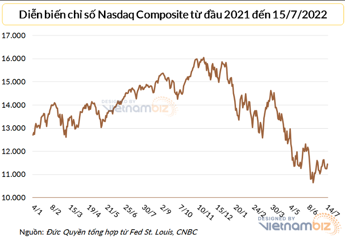 
Chỉ số Nasdaq đang kém đỉnh lịch sử thiết lập vào tháng 11 năm 2021 gần 29%. Ảnh: Vietnambiz
