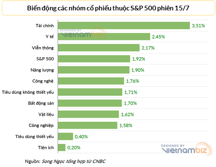 
Tất cả 11 nhóm cổ phiếu thuộc S&amp;P 500 đều tăng trong phiên giao dịch 15/7. Ảnh: Vietnambiz
