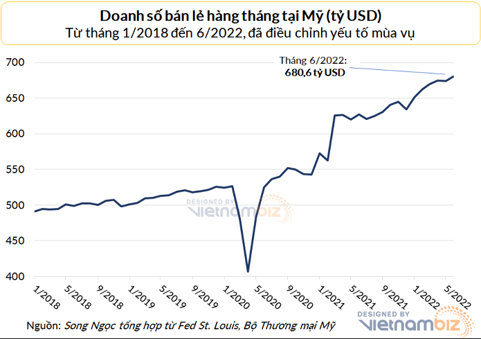 
Doanh số bán lẻ tháng 6 năm nay tăng 1% so với tháng 5, thấp hơn tỷ lệ tăng 1,3% của chỉ số giá tiêu dùng. Ảnh: Vietnambiz
