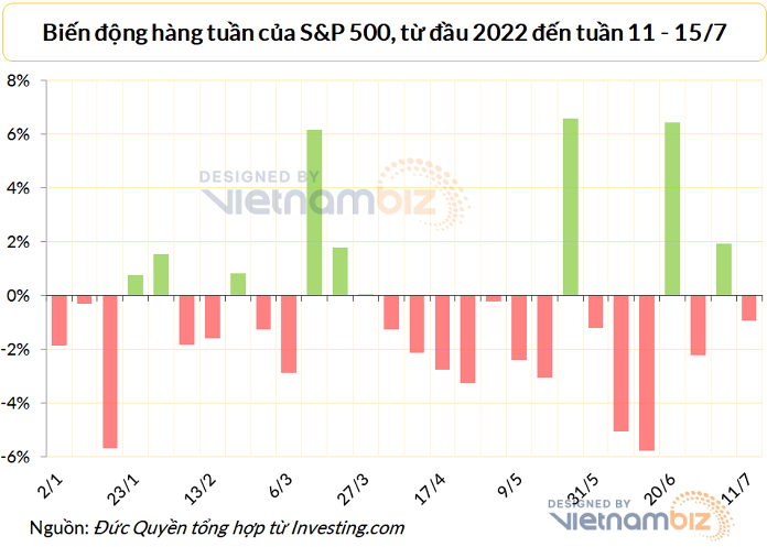 
Chỉ số S&amp;P 500 giảm 0,93% trong tuần từ 11/7-15/7. Ảnh: Vietnambiz
