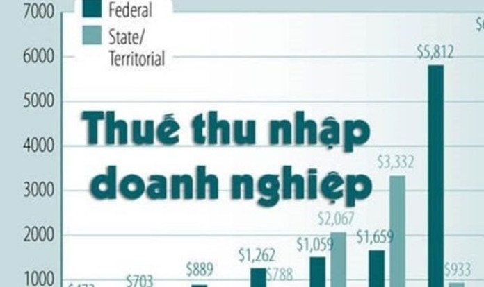 Thuế CIT gồm có 4 đặc điểm cơ bản