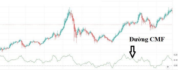 
Ý tưởng của chỉ báo CMF
