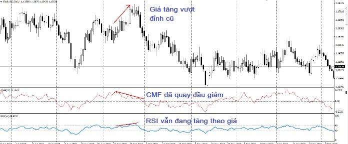 
CMF là một trong những chỉ báo tốt nhất
