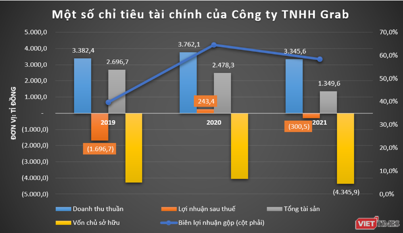 
Đi cùng với việc mở rộng các mảng kinh doanh, Grab Việt Nam cũng liên tục ghi nhận những khoản lỗ lớn qua từng năm, chỉ có duy nhân năm 2020, Grab Việt Nam có lãi
