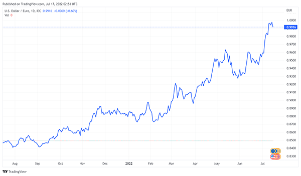 
Tỷ giá USD/EUR lên cao nhất trong 20 năm qua.
