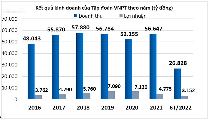 
Kết quả kinh doanh của VNPT theo năm. Đơn vị tính: Tỷ đồng
