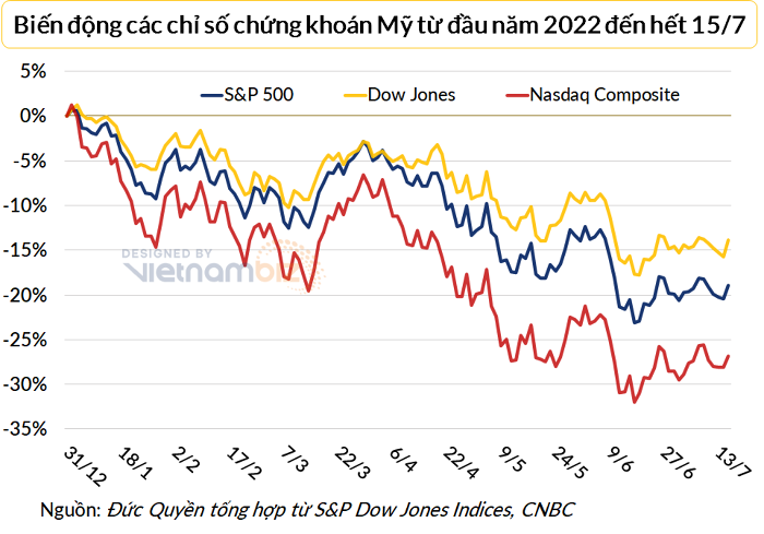 
Cả ba chỉ số chính của thị trường chứng khoán Mỹ đều đang ở trong tình trạng giảm điểm sâu so với đầu năm 2022
