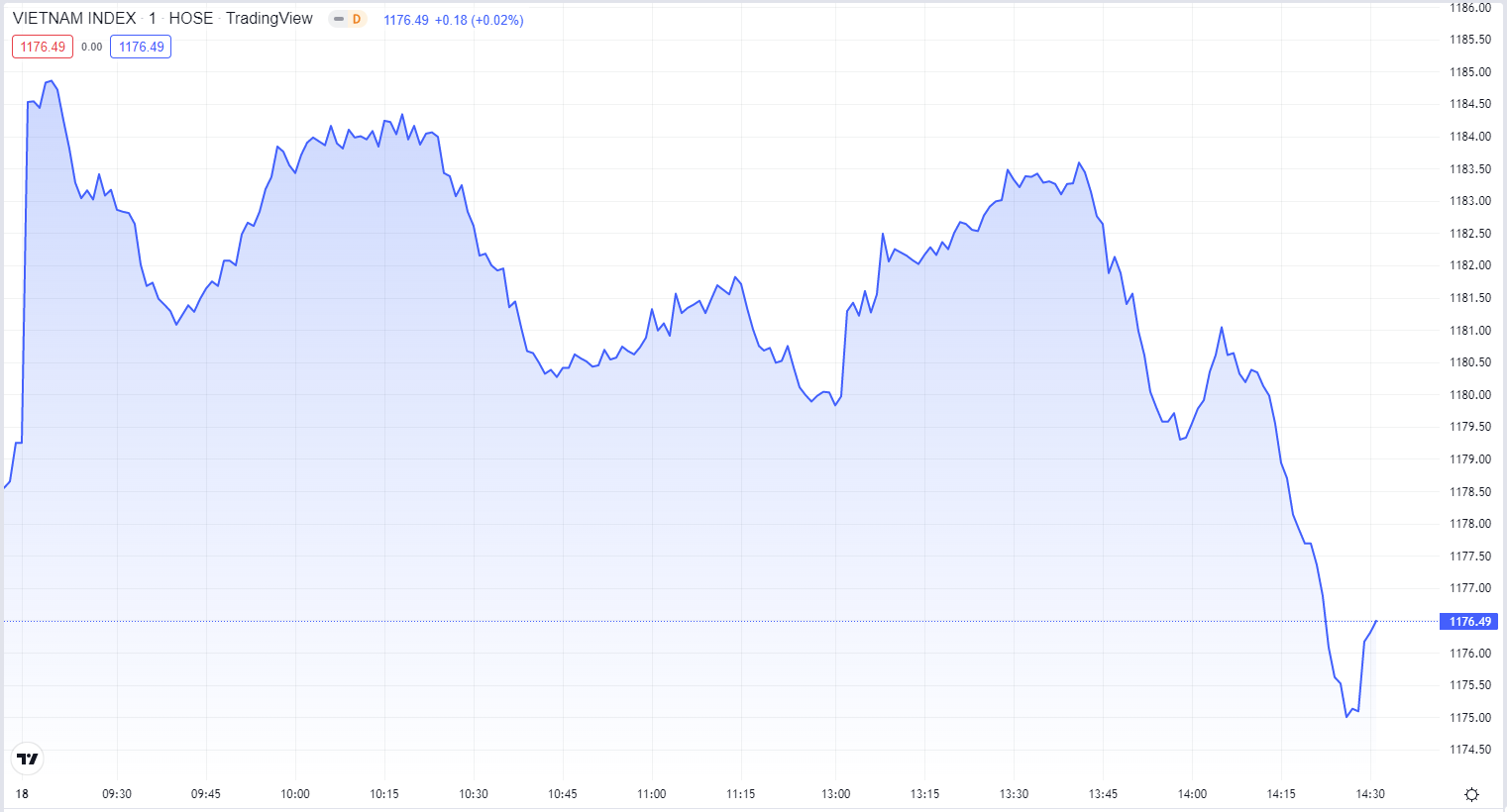 
Diễn biến chỉ số VN-Index phiên hôm nay 18/7. Nguồn TradingView
