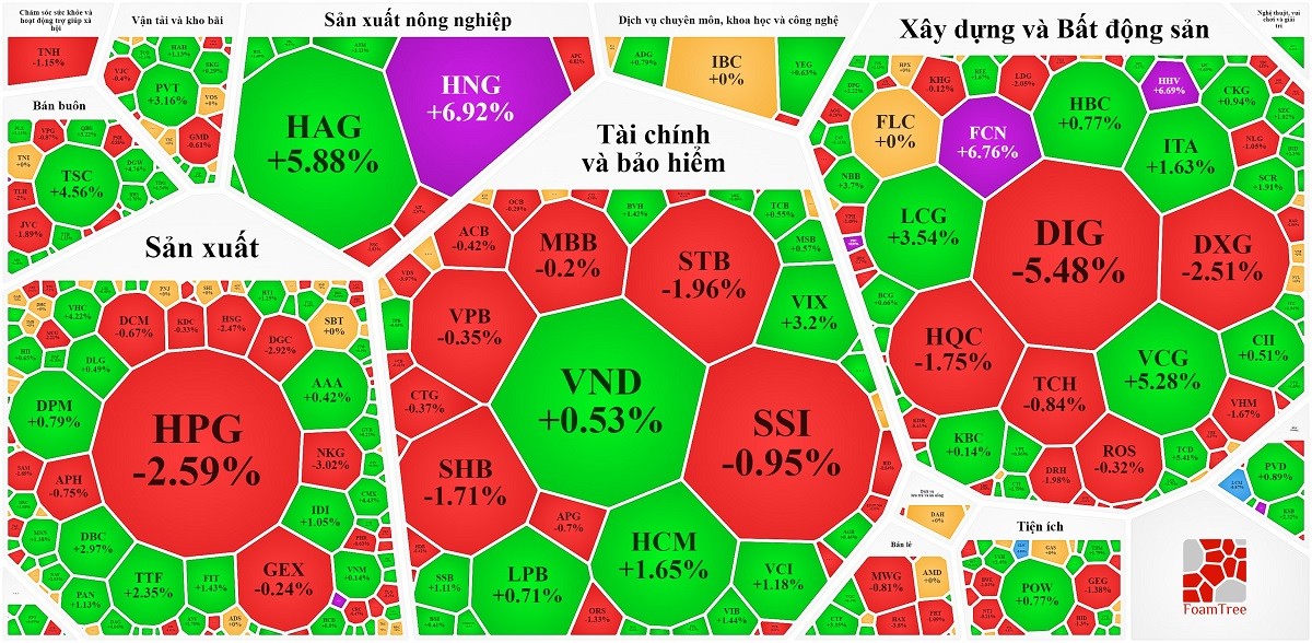 
Các trụ lớn nhất của VN-Index giảm giá, khiến chỉ số này lao dốc nhanh cuối ngày. Nguồn Vietstock
