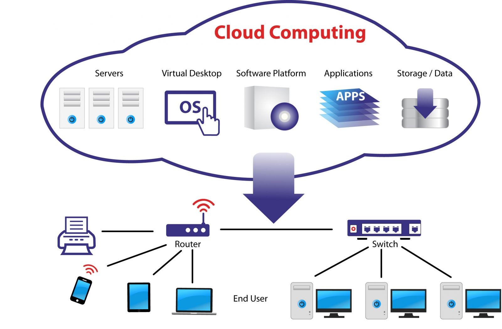 
Công nghệ của hệ thống điện toán đám mây
