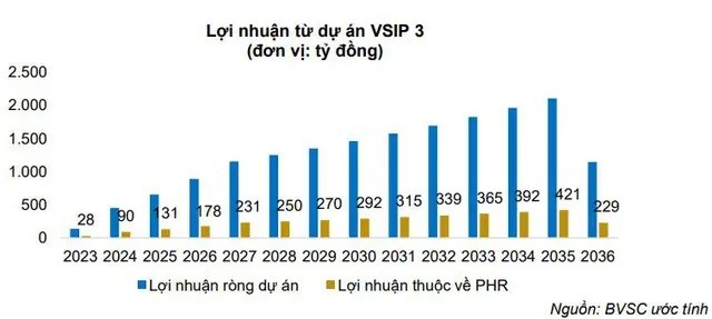 
Lợi nhuận từ dự án VSIP 3
