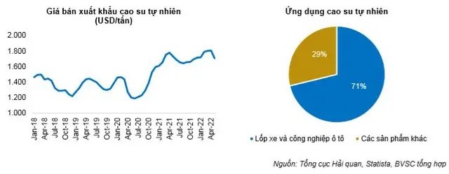 
Giá bán xuất khẩu cao su tự nhiên
