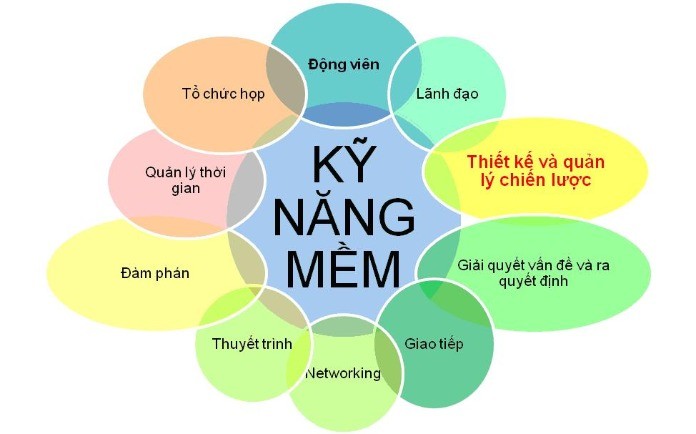 
Sở hữu những kỹ năng mềm này sẽ giúp Coder đạt hiệu quả tốt nhất trong công việc
