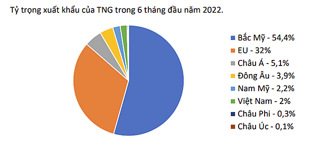 
Về vấn đề xuất khẩu, thị trường trọng điểm của Dệt may TNG tiếp tục là Bắc Mỹ khi nơi này chiếm tới 54,4% tỷ trọng xuất khẩu; ngay sau Bắc Mỹ là thị trường EU chiếm 32% và thị trường châu Á chiếm 5,1%
